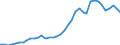 Handelsstrom: Exporte / Maßeinheit: Werte / Partnerland: World / Meldeland: Germany