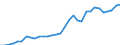 Handelsstrom: Exporte / Maßeinheit: Werte / Partnerland: World / Meldeland: Poland