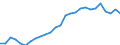 Flow: Exports / Measure: Values / Partner Country: World / Reporting Country: Austria