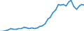 Flow: Exports / Measure: Values / Partner Country: World / Reporting Country: Germany