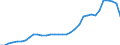 Flow: Exports / Measure: Values / Partner Country: World / Reporting Country: Mexico