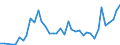 Flow: Exports / Measure: Values / Partner Country: World / Reporting Country: Finland