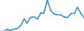 Flow: Exports / Measure: Values / Partner Country: China / Reporting Country: Korea, Rep. of