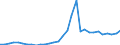 Flow: Exports / Measure: Values / Partner Country: World / Reporting Country: Czech Rep.