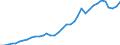 Flow: Exports / Measure: Values / Partner Country: World / Reporting Country: France incl. Monaco & overseas