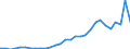 Flow: Exports / Measure: Values / Partner Country: World / Reporting Country: Latvia