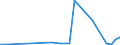 Flow: Exports / Measure: Values / Partner Country: Brazil / Reporting Country: Belgium