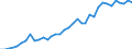 Flow: Exports / Measure: Values / Partner Country: World / Reporting Country: Australia