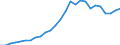 Flow: Exports / Measure: Values / Partner Country: World / Reporting Country: Austria