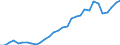 Flow: Exports / Measure: Values / Partner Country: World / Reporting Country: Belgium