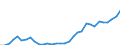 Flow: Exports / Measure: Values / Partner Country: World / Reporting Country: Hungary