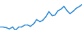 Flow: Exports / Measure: Values / Partner Country: World / Reporting Country: Belgium