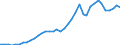 Handelsstrom: Exporte / Maßeinheit: Werte / Partnerland: World / Meldeland: Canada