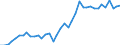 Handelsstrom: Exporte / Maßeinheit: Werte / Partnerland: World / Meldeland: Denmark