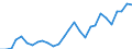 Flow: Exports / Measure: Values / Partner Country: World / Reporting Country: Estonia