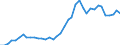 Handelsstrom: Exporte / Maßeinheit: Werte / Partnerland: World / Meldeland: Germany