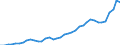 Flow: Exports / Measure: Values / Partner Country: World / Reporting Country: Japan