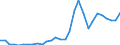 Handelsstrom: Exporte / Maßeinheit: Werte / Partnerland: World / Meldeland: Latvia