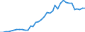 Handelsstrom: Exporte / Maßeinheit: Werte / Partnerland: World / Meldeland: New Zealand