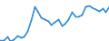 Flow: Exports / Measure: Values / Partner Country: World / Reporting Country: Spain