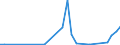 Flow: Exports / Measure: Values / Partner Country: Canada / Reporting Country: Belgium