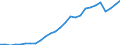 Flow: Exports / Measure: Values / Partner Country: World / Reporting Country: Austria