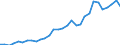 Flow: Exports / Measure: Values / Partner Country: World / Reporting Country: Belgium