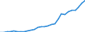 Flow: Exports / Measure: Values / Partner Country: World / Reporting Country: Korea, Rep. of