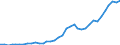 Flow: Exports / Measure: Values / Partner Country: World / Reporting Country: New Zealand