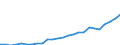 Flow: Exports / Measure: Values / Partner Country: World / Reporting Country: Slovakia