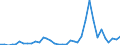 Flow: Exports / Measure: Values / Partner Country: Argentina / Reporting Country: Spain