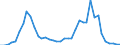 Flow: Exports / Measure: Values / Partner Country: Austria / Reporting Country: Ireland