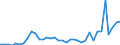 Flow: Exports / Measure: Values / Partner Country: World / Reporting Country: Australia