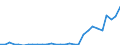 Flow: Exports / Measure: Values / Partner Country: World / Reporting Country: Lithuania