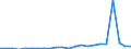 Flow: Exports / Measure: Values / Partner Country: World / Reporting Country: Luxembourg