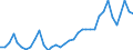 Flow: Exports / Measure: Values / Partner Country: World / Reporting Country: Australia