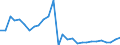 Flow: Exports / Measure: Values / Partner Country: World / Reporting Country: Estonia