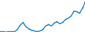 Flow: Exports / Measure: Values / Partner Country: World / Reporting Country: Turkey