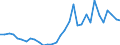 Flow: Exports / Measure: Values / Partner Country: World / Reporting Country: Hungary