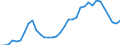 Flow: Exports / Measure: Values / Partner Country: World / Reporting Country: Turkey