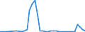 Flow: Exports / Measure: Values / Partner Country: Australia / Reporting Country: Ireland