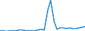 Flow: Exports / Measure: Values / Partner Country: World / Reporting Country: Belgium