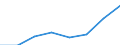 Flow: Exports / Measure: Values / Partner Country: World / Reporting Country: EU 28-Extra EU