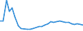 Flow: Exports / Measure: Values / Partner Country: World / Reporting Country: Hungary