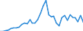 Flow: Exports / Measure: Values / Partner Country: World / Reporting Country: New Zealand