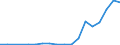 Flow: Exports / Measure: Values / Partner Country: Belgium, Luxembourg / Reporting Country: Czech Rep.