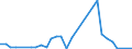 Flow: Exports / Measure: Values / Partner Country: World / Reporting Country: Hungary