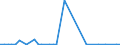 Flow: Exports / Measure: Values / Partner Country: World / Reporting Country: Ireland