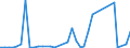 Flow: Exports / Measure: Values / Partner Country: World / Reporting Country: Sweden