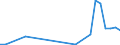 Flow: Exports / Measure: Values / Partner Country: Spain / Reporting Country: Portugal